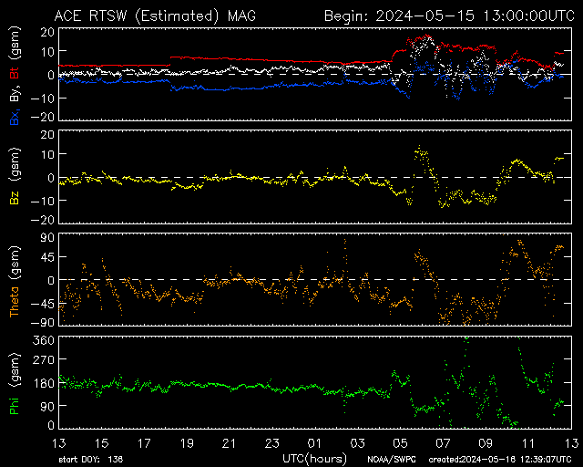 Current interplanetary magnetic field plot