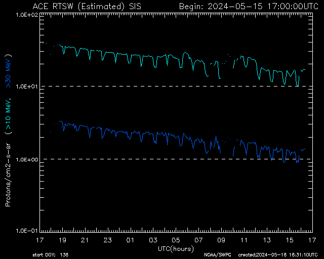Current high energy protons plot