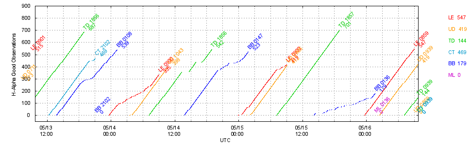GONG: H-Alpha good observations monitor