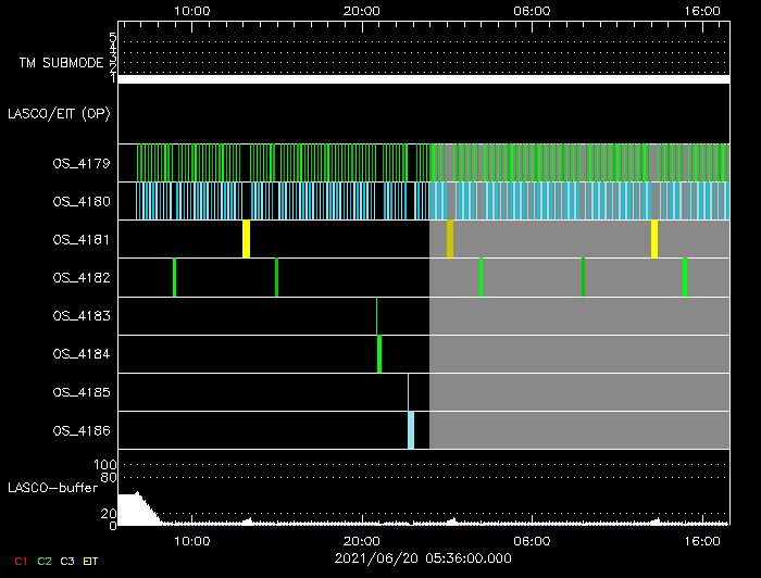 Current SOHO schedule