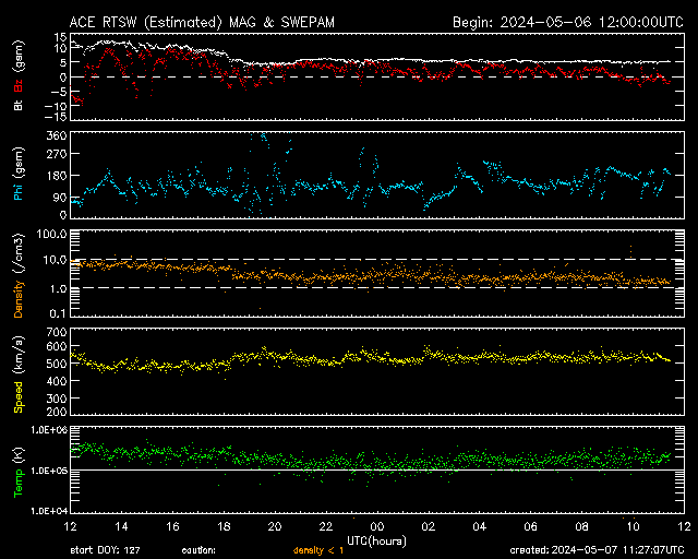 Latest Magnetic Field and Plasma by ACE