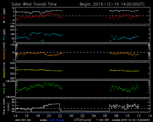 Current solar wind: plasma and interplanetary magnetic field plot