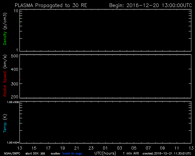 Current plasma arrival plot