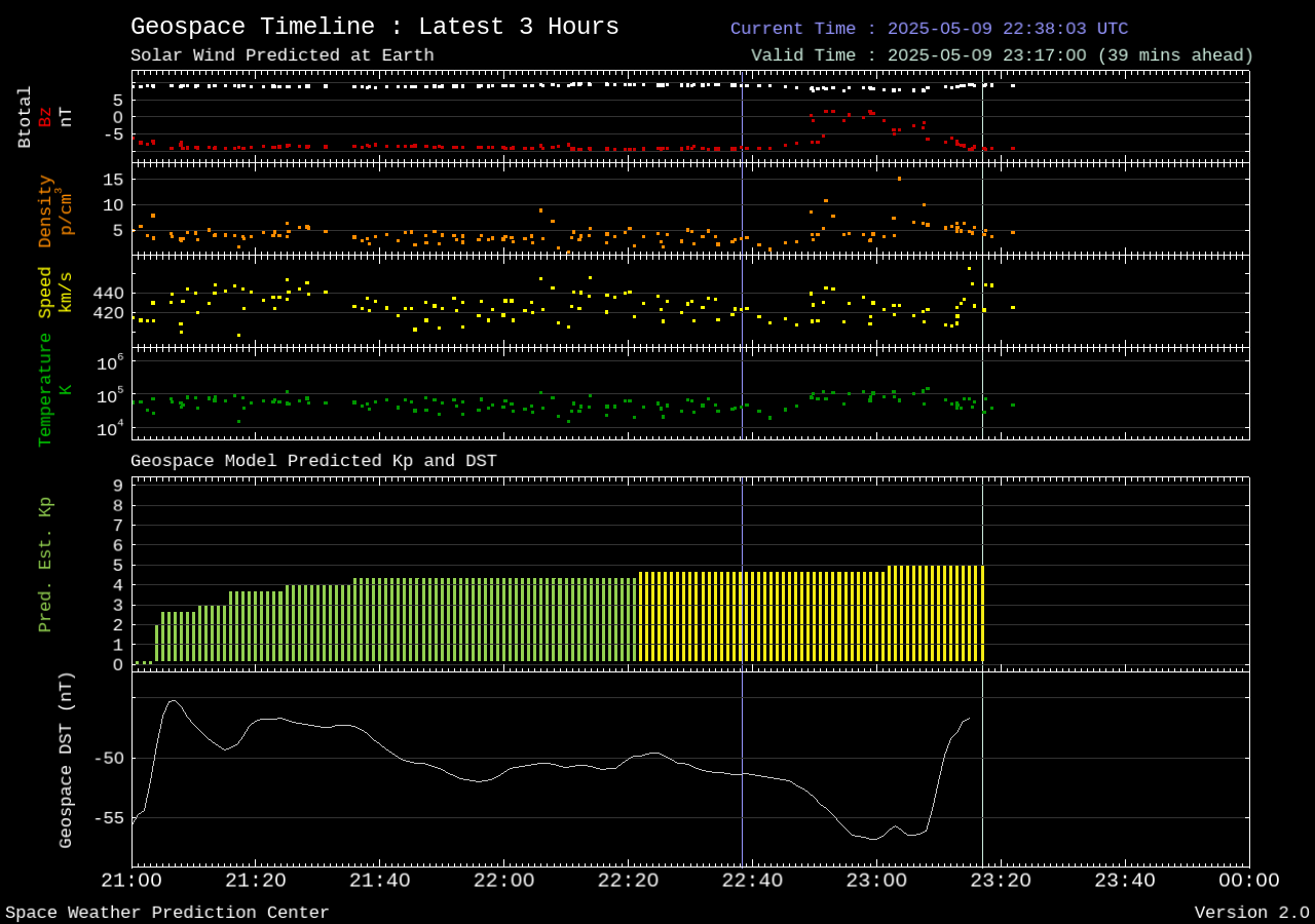 GEOSPACE plot