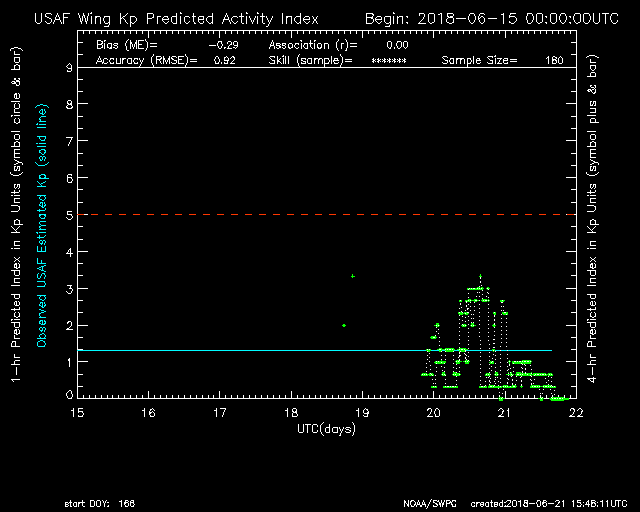 WING Kp 7-day plot